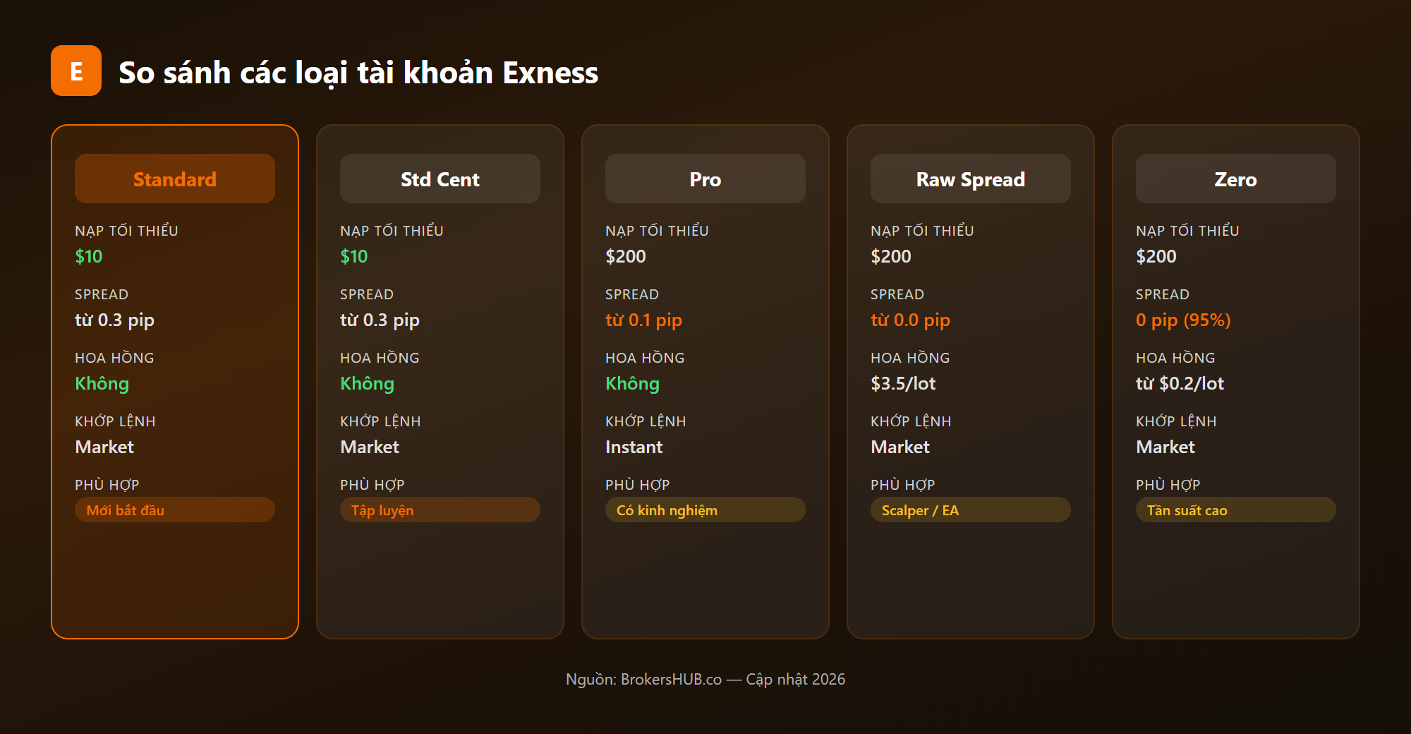 So sanh tai khoan Exness