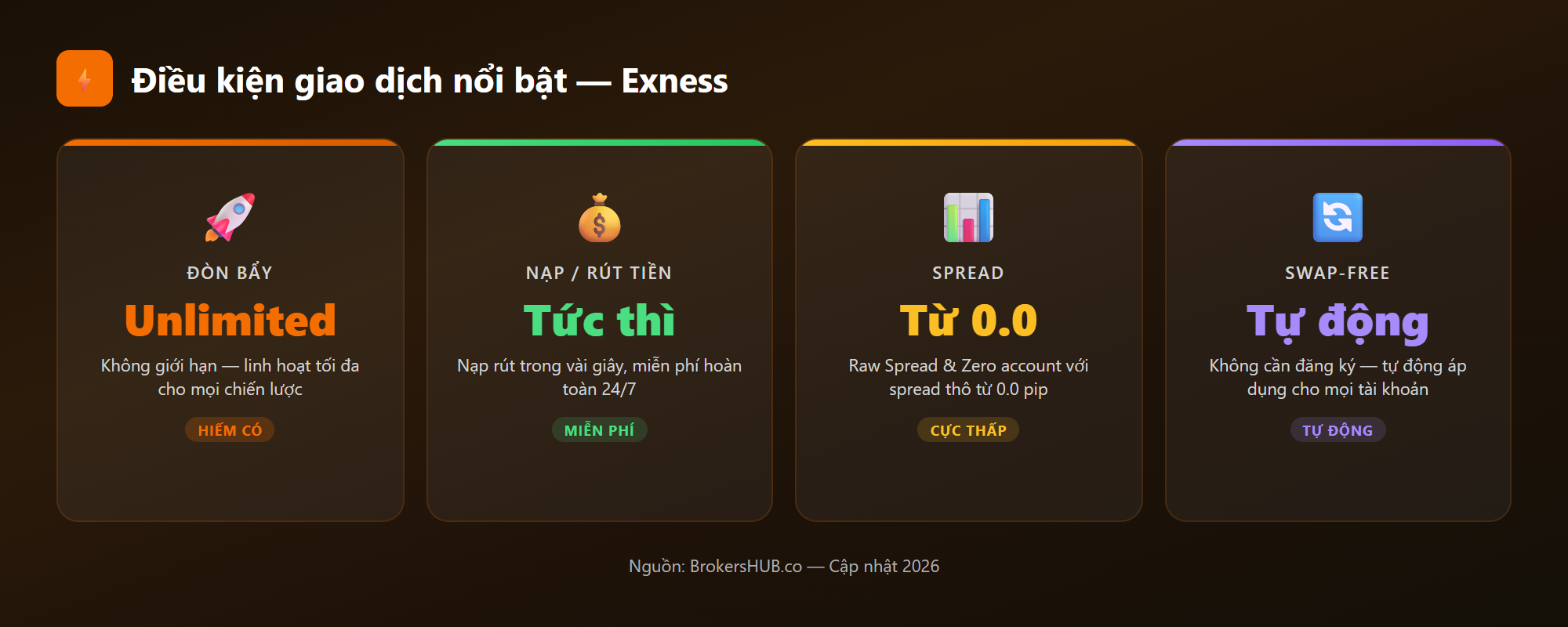 Dieu kien giao dich Exness